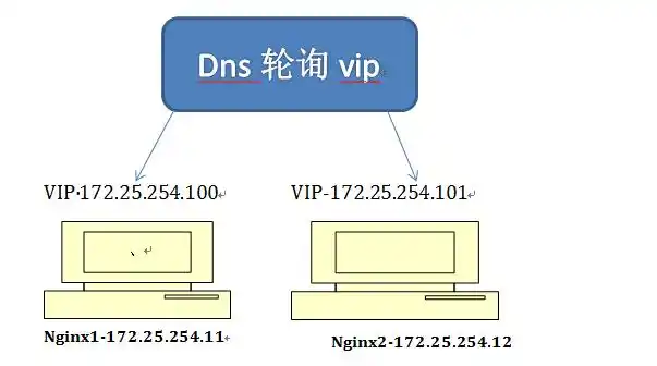 在 Linux 上用 DNS 实现简单的负载均衡